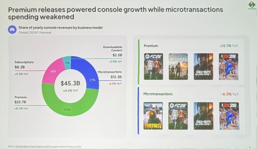 画像ギャラリー No.003のサムネイル画像 / Roblox世代はAAAにほぼ興味なし？ Newzooが語るPC・コンソール市場の現在地と，業界が直面する構造変化［GDC 2026］