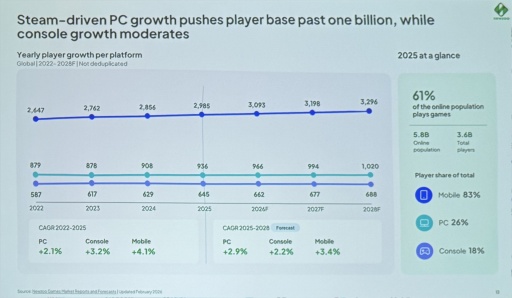 画像ギャラリー No.008のサムネイル画像 / Roblox世代はAAAにほぼ興味なし？ Newzooが語るPC・コンソール市場の現在地と，業界が直面する構造変化［GDC 2026］
