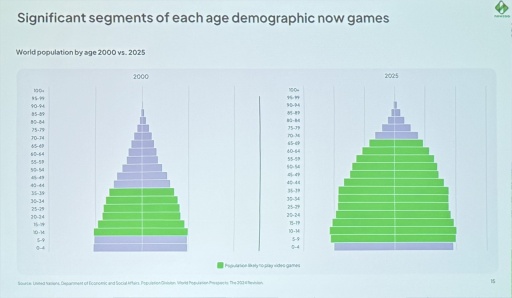 画像ギャラリー No.009のサムネイル画像 / Roblox世代はAAAにほぼ興味なし？ Newzooが語るPC・コンソール市場の現在地と，業界が直面する構造変化［GDC 2026］