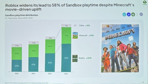 画像ギャラリー No.013のサムネイル画像 / Roblox世代はAAAにほぼ興味なし？ Newzooが語るPC・コンソール市場の現在地と，業界が直面する構造変化［GDC 2026］