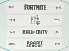 Roblox�����AAA�ˤۤܶ�̣�ʤ��� Newzoo�����PC�����󥽡���Ծ�θ����Ϥȡ��ȳ���ľ�̤��빽¤�Ѳ���GDC 2026��