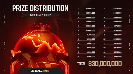 画像ギャラリー No.002のサムネイル画像 / 「Esports World Cup 2026」，総合順位を決めるクラブチャンピオンシップのルール更新を発表。参加選手は5月1日5：59までに公表へ