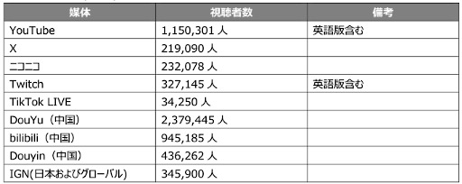 画像ギャラリー No.003のサムネイル画像 / 「東京ゲームショウ2025」,公式番組の総視聴者数は606万9556人を記録。中国の動画プラットフォームDouYuでの視聴がトップ
