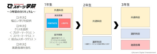 画像ギャラリー No.002のサムネイル画像 / KONAMI eスポーツ学院に「ストリーマークラス」が誕生。eスポーツ,ゲーム実況,配信,動画編集での活躍を目指す