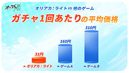 画像ギャラリー No.011のサムネイル画像 / ガチャや月間パス,育成の負担などゲーム内のあらゆる要素が常時90%OFFなRPG「オリアカ:ライト」,正式サービスをエイプリルフールに開始【PR】