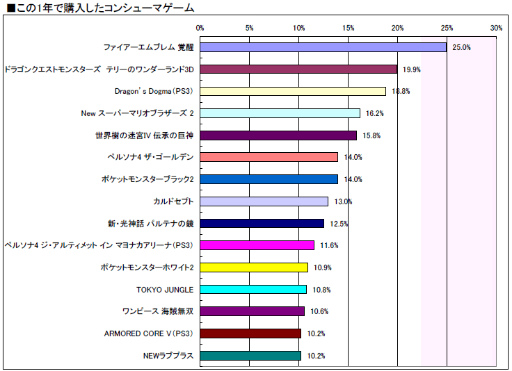 ֥ɥ饯XפPSO2פ꡼줿2012ǯ饤󥲡ԾưϤˡ 2012ǯ ץ쥼ȡ׾Υ󥱡ȡ16149ʬˤν׷̤