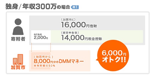 ���������꡼ No.001�Υ���ͥ������ / ����ò�ԡ�DMM�ޥ͡�����館��֤դ뤵��Ǽ�ǡפ򳫻ϡ��Ը�Ψ�Ϥʤ��50��