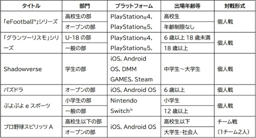 画像ギャラリー No.002のサムネイル画像 / 「全国都道府県対抗 eスポーツ選手権 2022 TOCHIGI」の詳細が公開