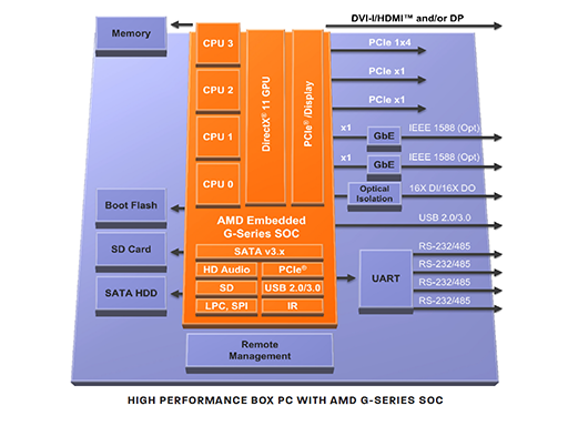 AMDȤ߹߻ԾSoCG-Series SOCפȯɽPS4ǤѤJaguar