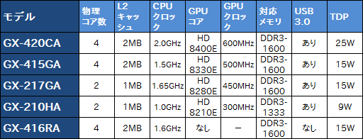画像ギャラリー No.004のサムネイル画像 / AMD,組み込み市場向けSoC「G-Series SOC」を発表。PS4でも採用されるJaguarコアを統合
