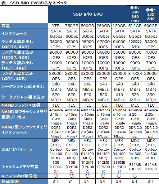 画像ギャラリー No.005のサムネイル画像 / Samsung,SATA接続のSSD「SSD 840 EVO」を発表。「SSD 840」の後継モデル