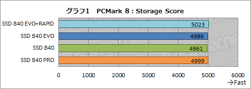 #014Υͥ/SSD 840 EVOץӥ塼SamsungTLCSSD2ƤŰŪʬϤƤߤ