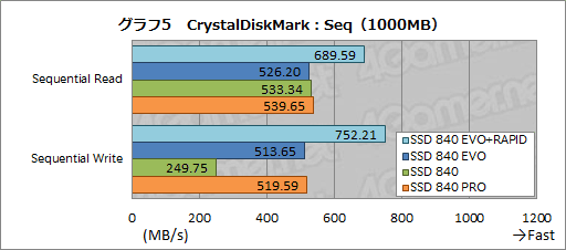 画像ギャラリー No.018のサムネイル画像 / 「SSD 840 EVO」レビュー。SamsungのTLC採用SSD第2弾の特性を徹底的に分析してみる