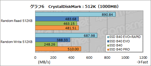 画像ギャラリー No.019のサムネイル画像 / 「SSD 840 EVO」レビュー。SamsungのTLC採用SSD第2弾の特性を徹底的に分析してみる
