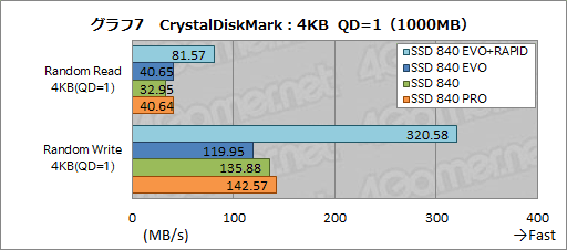 画像ギャラリー No.020のサムネイル画像 / 「SSD 840 EVO」レビュー。SamsungのTLC採用SSD第2弾の特性を徹底的に分析してみる