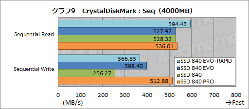 画像ギャラリー No.022のサムネイル画像 / 「SSD 840 EVO」レビュー。SamsungのTLC採用SSD第2弾の特性を徹底的に分析してみる