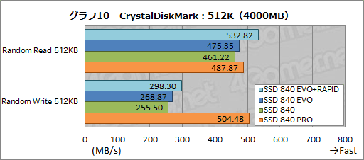 画像ギャラリー No.023のサムネイル画像 / 「SSD 840 EVO」レビュー。SamsungのTLC採用SSD第2弾の特性を徹底的に分析してみる