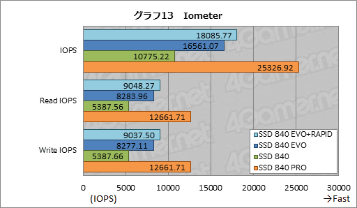 画像ギャラリー No.026のサムネイル画像 / 「SSD 840 EVO」レビュー。SamsungのTLC採用SSD第2弾の特性を徹底的に分析してみる