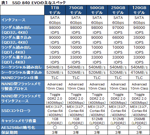 画像ギャラリー No.027のサムネイル画像 / 「SSD 840 EVO」レビュー。SamsungのTLC採用SSD第2弾の特性を徹底的に分析してみる