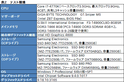 #028Υͥ/SSD 840 EVOץӥ塼SamsungTLCSSD2ƤŰŪʬϤƤߤ