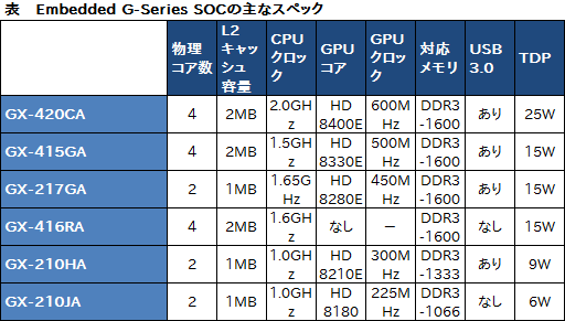 画像ギャラリー No.002のサムネイル画像 / AMD,組み込み機器向けSoC「G-Series」にTDP 6Wの低消費電力版を追加