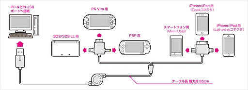 画像ギャラリー No.003のサムネイル画像 / PS Vitaや3DS,iOS機器などの充電に1本で対応するUSBケーブルが発売