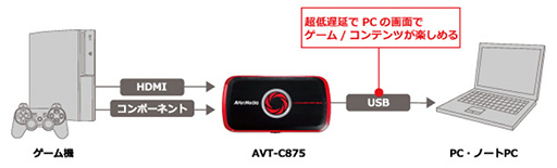 画像ギャラリー No.005のサムネイル画像 / PCレスでHDMI&アナログ録画が可能なビデオキャプチャ機器「AVT-C875」が8月下旬に発売。PCからのライブ配信も可能に