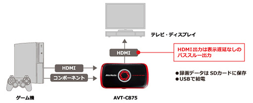 画像ギャラリー No.006のサムネイル画像 / PCレスでHDMI&アナログ録画が可能なビデオキャプチャ機器「AVT-C875」が8月下旬に発売。PCからのライブ配信も可能に