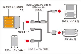 画像ギャラリー No.004のサムネイル画像 / 単三形乾電池4本で3DSやPS Vitaを充電できるアダプターが19日に発売