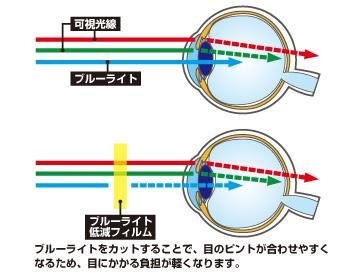 画像ギャラリー No.005のサムネイル画像 / 新型PS Vita用の液晶保護フィルムが10日発売。青色光低減タイプなど全3種