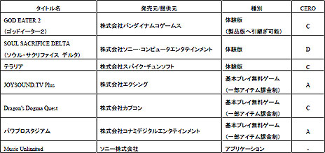 画像集#003のサムネイル/「PlayStation Vita Wi-Fiモデル Welcome BOX」が3月6日に発売。注目3タイトルの体験版などをプリインストールしたメモリカードなどが付属して2万454円で登場