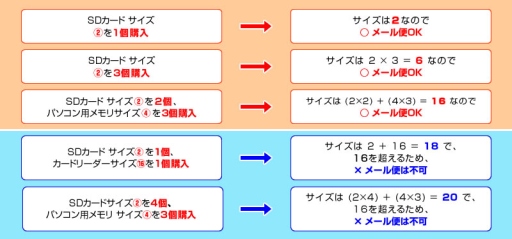 画像ギャラリー No.002のサムネイル画像 / ドスパラ通販サイト，一部商品の配送方法に「メール便」追加。全国一律210円
