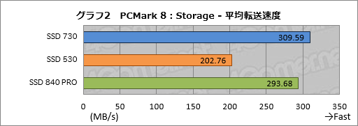 画像集#019のサムネイル/Intelの新しいPC向けSSD「SSD 730」を試す。データセンター向けSSDをPC向けにチューンしたモデルは，日常的な用途で速かった