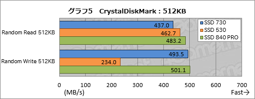 画像集#022のサムネイル/Intelの新しいPC向けSSD「SSD 730」を試す。データセンター向けSSDをPC向けにチューンしたモデルは，日常的な用途で速かった