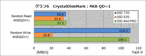 画像集#023のサムネイル/Intelの新しいPC向けSSD「SSD 730」を試す。データセンター向けSSDをPC向けにチューンしたモデルは，日常的な用途で速かった