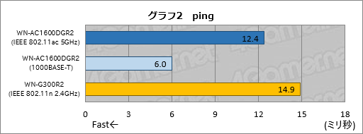 画像集#015のサムネイル/【PR】アイ・オーの無線LANルーター「WN-AC1600DGR2」。ゲーマーに優しい,超絶的な簡単さと高性能に惚れた