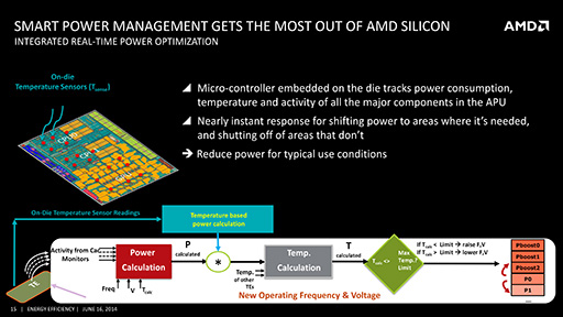 画像集#002のサムネイル/APUの電力効率,2020年には2014年比で25倍に。AMDが電力効率改善のロードマップを公表