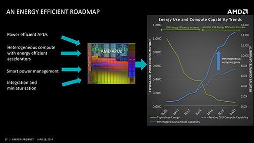 画像集#003のサムネイル/APUの電力効率,2020年には2014年比で25倍に。AMDが電力効率改善のロードマップを公表