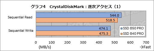 画像集#020のサムネイル/「SSD 850 PRO」レビュー。新世代フラッシュメモリ「3D V-NAND」の採用でSamsungのSSDは何が変わったのか