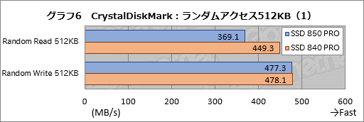 画像集#022のサムネイル/「SSD 850 PRO」レビュー。新世代フラッシュメモリ「3D V-NAND」の採用でSamsungのSSDは何が変わったのか