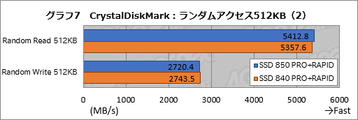 画像集#023のサムネイル/「SSD 850 PRO」レビュー。新世代フラッシュメモリ「3D V-NAND」の採用でSamsungのSSDは何が変わったのか