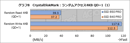 画像集#024のサムネイル/「SSD 850 PRO」レビュー。新世代フラッシュメモリ「3D V-NAND」の採用でSamsungのSSDは何が変わったのか