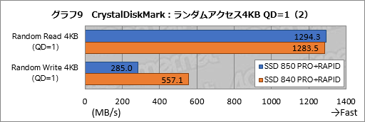 画像集#025のサムネイル/「SSD 850 PRO」レビュー。新世代フラッシュメモリ「3D V-NAND」の採用でSamsungのSSDは何が変わったのか