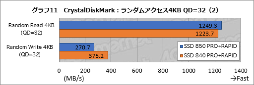 画像集#027のサムネイル/「SSD 850 PRO」レビュー。新世代フラッシュメモリ「3D V-NAND」の採用でSamsungのSSDは何が変わったのか