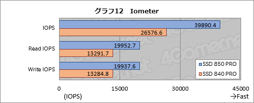 画像集#028のサムネイル/「SSD 850 PRO」レビュー。新世代フラッシュメモリ「3D V-NAND」の採用でSamsungのSSDは何が変わったのか