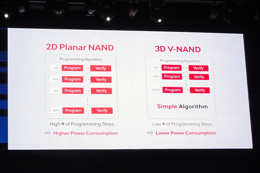 画像集#014のサムネイル/2017年には1台のSSDで容量16TBも!? Samsung,SSD関連の新技術「3D V-NAND」を解説