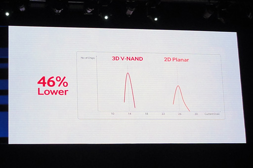 画像集#015のサムネイル/2017年には1台のSSDで容量16TBも!? Samsung,SSD関連の新技術「3D V-NAND」を解説