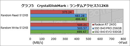 #027Υͥ/Radeon R7 SSDץӥ塼AMDOCZΥܤо줷SSDħǽõ