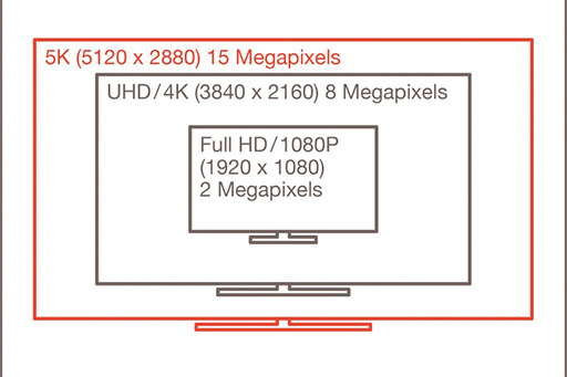 画像集#002のサムネイル/VESA,5120×2880ドットの“5K”解像度に対応する「DisplayPort 1.3」を策定