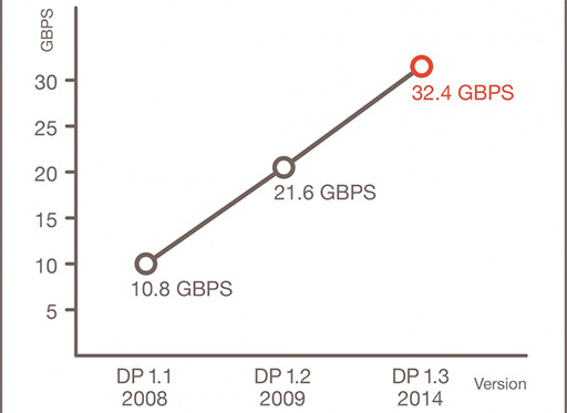画像集#003のサムネイル/VESA,5120×2880ドットの“5K”解像度に対応する「DisplayPort 1.3」を策定